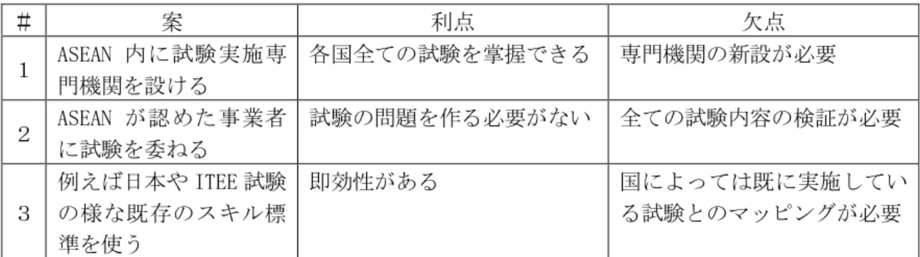 図表 2 - 2 7  認定試験実施の案  ＃  案  利点  欠点  １  A S E A N内に試験実施専 門機関を設ける  各国全ての試験を掌握できる  専門機関の新設が必要  ２  A S E A Nが認めた事業者 に試験を委ねる  試験の問題を作る必要がない  全ての試験内容の検証が必要  ３  例えば日本や I T E E試験の様な既存のスキル標 準を使う  即効性がある  国によっては既に実施してい る試験とのマッピングが必要  プロジェクトとしては、この中で、 「第 3案の既存のスキル標準を
