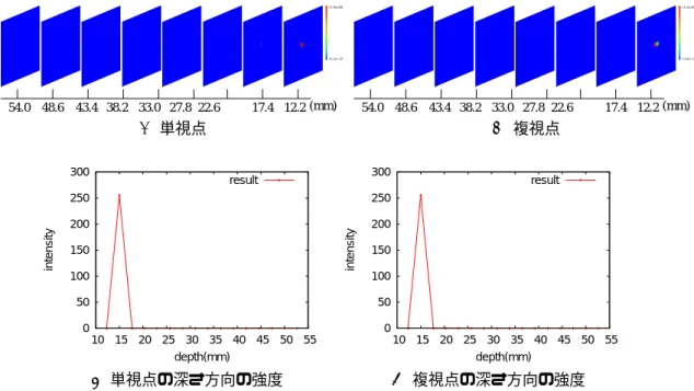 図 5.1 半値幅の定義 54.0 48.6 43.4 38.2 33.0 27.8 22.6 17.4 12.2 (mm) (a) 単視点 54.0 48.6 43.4 38.2 33.0 27.8 22.6 17.4 12.2 (mm)(b)複視点  0 50 100 150 200 250 300  10  15  20  25  30  35  40  45  50  55intensity depth(mm) result (c) 単視点の深さ方向の強度  0 50 100 150 200 250
