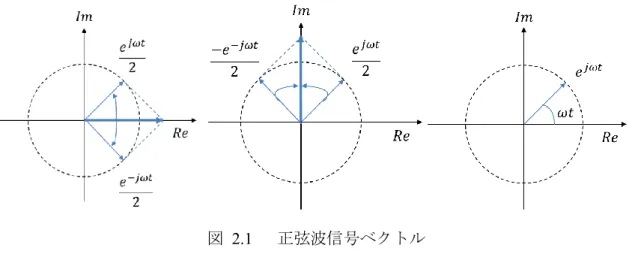 図  2.1  正弦波信号ベクトル 