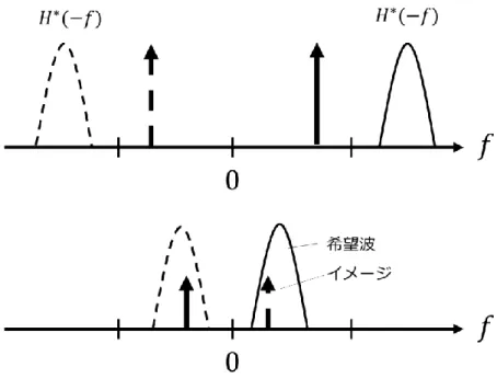 図  3.2    IF 信号と妨害波 