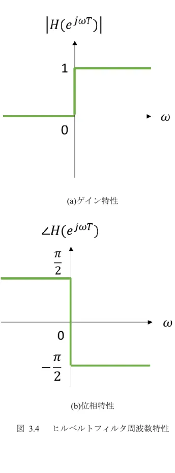 図  3.4  ヒルベルトフィルタ周波数特性 