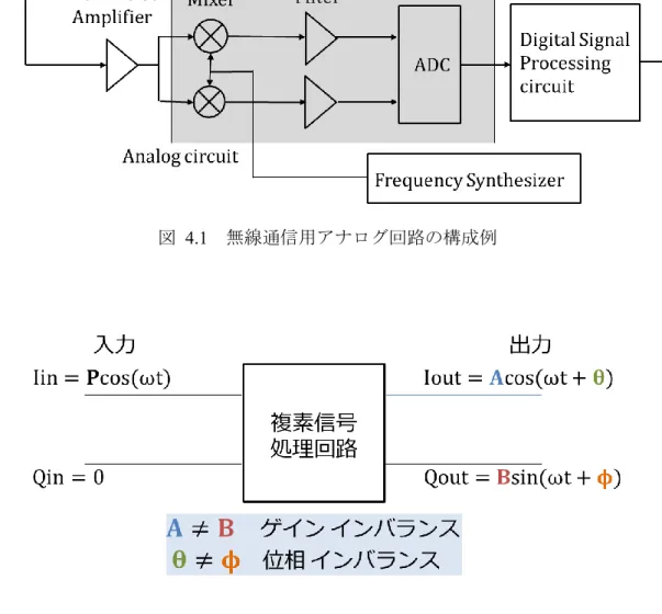 図  4.1  無線通信用アナログ回路の構成例 
