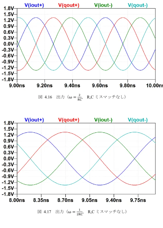 図  4.17  出力（ω = 1