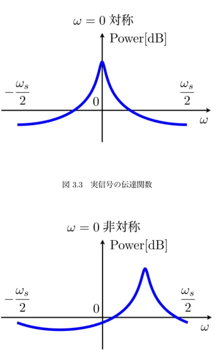 図 3.3 実信号の伝達関数