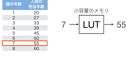 図 6.13 Look Up Table の例
