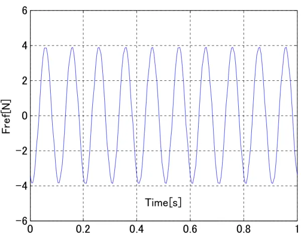 表 3.3  正弦波加振実験の出力波形のＦＦＴ解析結果  図 3.4.2  正弦波加振試験の入力信号 00.20.40.6 0.8 1-6-4-20246Time[s]Fref[N]Frequency[Hz]01020304050Magnitude1.522.61.92.90.50.5Phase[deg]180115-129 -213 -114125