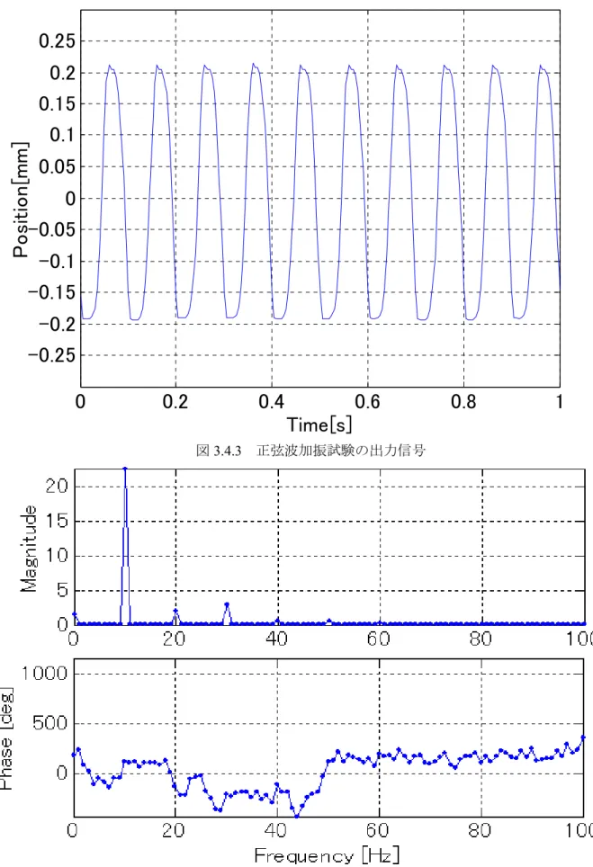 図 3.4.3  正弦波加振試験の出力信号  図 3.4.4  出力波形のＦＦＴ解析結果 00.20.40.6 0.8 1-0.25-0.2-0.15-0.1-0.0500.050.10.150.20.25Time[s]Position[mm]