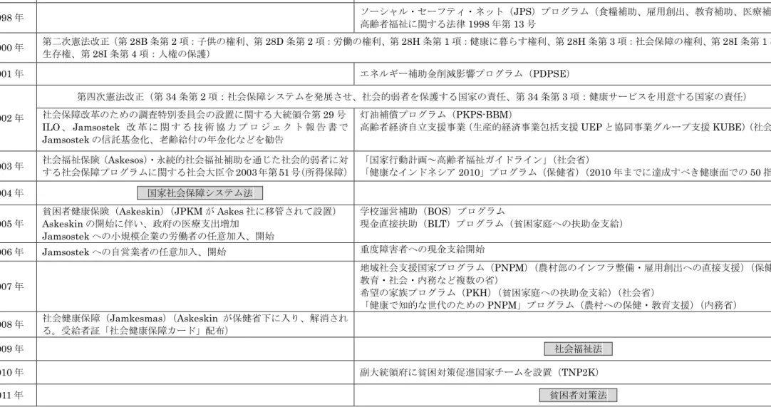 図表 12-4-1-3  ポスト・スハルト期（1998～2011 年）における社会保障・社会福祉分野における法令・プログラムの変遷  社会保障 社会福祉 1998 年  ソーシャル・セーフティ・ネット（ JPS）プログラム（食糧補助、雇用創出、教育補助、医療補助）  高齢者福祉に関する法律 1998 年第 13 号  2000 年  第二次憲法改正（第 28B 条第 2 項：子供の権利、第 28D 条第 2 項：労働の権利、第 28H 条第 1 項：健康に暮らす権利、第 28H 条第 3 項：社会保障の権利