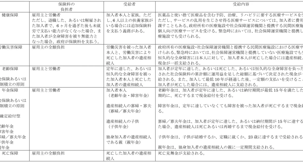 図表 12-4-1-3   インドネシアの「2004 年国家社会保障システム法」の概要  保険料の 負担者 受給者 受給内容 健康保障 雇用主と労働者 ただし、退職した、あるいは解雇され た加入者で、 6 ヶ月を過ぎた後も未就 労で支払い能力がなくなった場合、ま た加入者が全身障害を被り無能力と なった場合、政府が保険料を支払う。 加入者本人と家族。ただし、 6 人以上の扶養家族がいる場合には追加保険料を支払う義務がある。 医薬品と使い捨て医療品を含む予防、治療、リハビリに要する医療サービスを受けられる。た