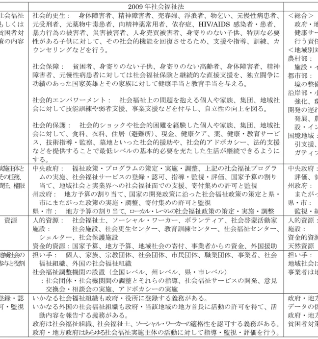 図表 12-4-1-5  インドネシアの「2009 年社会福祉法」と「2011 年貧困者対策法」の概要  2009 年社会福祉法  2011 年貧困者対策法  社会福祉 もしくは 貧困者対 策の内容 社会的更生：  身体障害者、精神障害者、売春婦、浮浪者、物乞い、元慢性病患者、元受刑者、元薬物中毒患者、向精神薬常用者、依存症、HIV/AIDS 感染者・患者、暴力行為の被害者、災害被害者、人身売買被害者、身寄りのない子供、特別な必要性がある子供に対して、その社会的機能を回復させるため、支援や指導、訓練、カ ウ