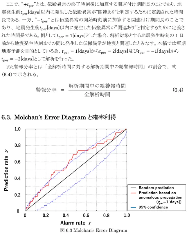 図 6.3 Molchan’s Error Diagram 