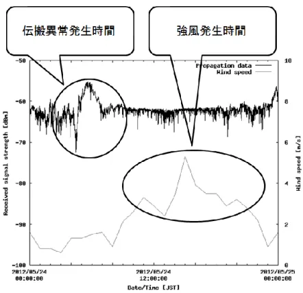 図 5.2  伝搬異常発生時と強風発生時の様子（1） 