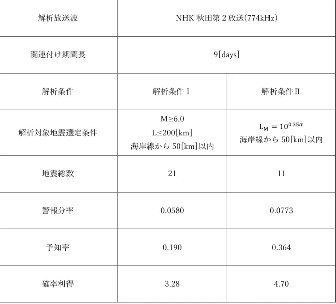 表 7.2  NHK 秋田第２放送の解析結果 