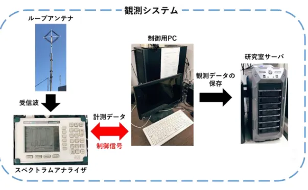 図 2.2  群馬大学桐生キャンパスにおける観測システムの概略図 