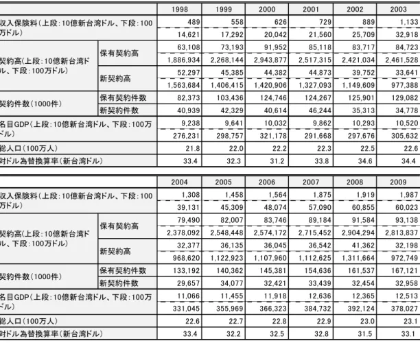 図表 7-4-9  台湾の生命保険業の発展  1998 1999 2000 2001 2002 2003 489 558 626 729 889 1,133 14,621 17,292 20,042 21,560 25,709 32,918 63,108 73,193 91,952 85,118 83,717 84,723 1,886,934 2,268,144 2,943,877 2,517,315 2,421,034 2,461,528 52,297 45,385 44,382 44,873 39,75