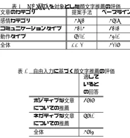 表 3 Twitter を対象とした顔文字推薦の評価 文章のカテゴリ 提案手法 ベースライン 感情カテゴリ 69.3% 67.9% コミュニケーションタイプ 63.6% 53.3% 動作タイプ 72.0% 64.0% 全体 66.7% ∗ 62.8% 表 4 自由入力に基づく顔文字推薦の評価 適して いると の回答 ポジティブな文章 についての推薦 58.8% ネガティブな文章 についての推薦 78.0% 全体 68.4% 薦についても，より適切な顔文字を推薦できることを示唆している．推薦精度が大きく向 上