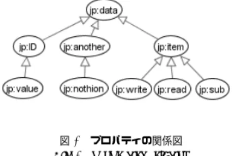 図 4 プロパティの関係図 Fig. 4 properties relation