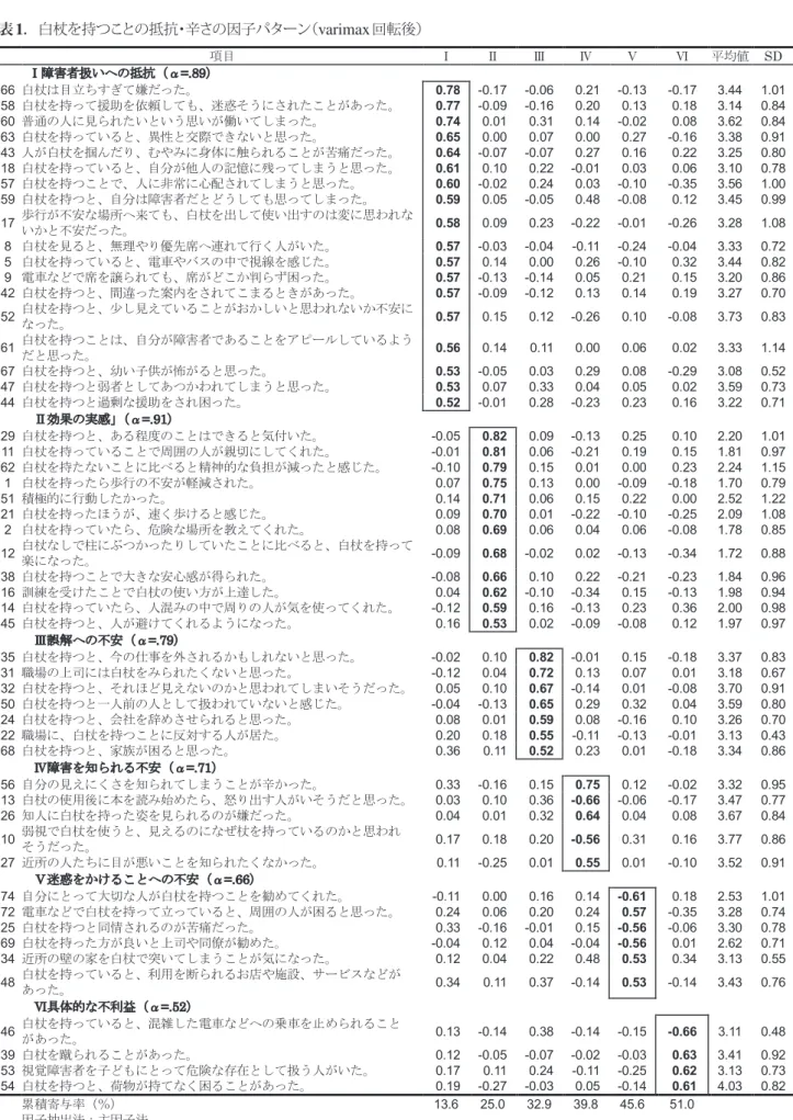 表 1 ．白杖を持つことの抵抗・辛さの因子パターン（ varimax 回転後） 項目 Ⅰ Ⅱ Ⅲ Ⅳ Ⅴ Ⅵ 平均値   SD  Ⅰ障害者扱いへの抵抗（α=.89） 66 白杖は目立ちすぎて嫌だった。 0.78 -0.17 -0.06 0.21 -0.13 -0.17 3.44 1.01 58 白杖を持って援助を依頼しても、迷惑そうにされたことがあった。 0.77 -0.09 -0.16 0.20 0.13 0.18 3.14 0.84 60 普通の人に見られたいという思いが働いてしまった。 0.74 0.