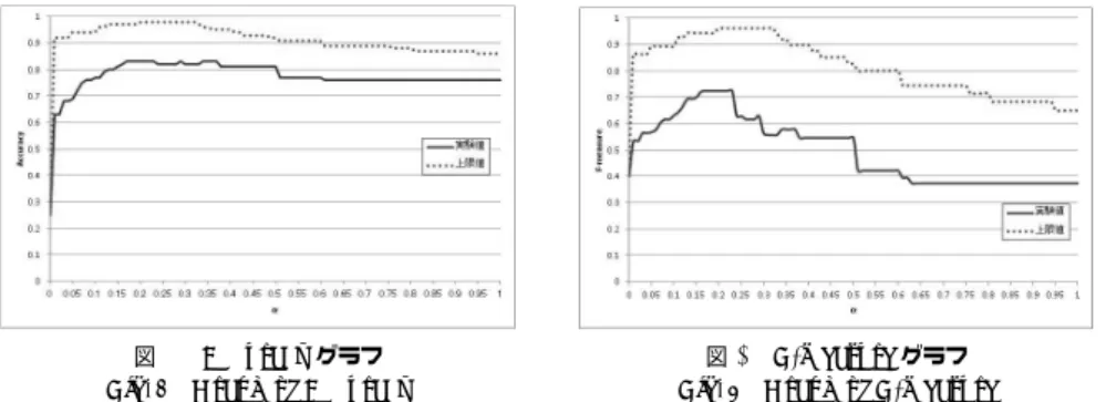 図 2 Accuracy グラフ Fig. 2 Graph of Accuracy