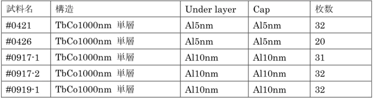 Table 3.1  作製試料  スパッタリング電圧  15W  製膜前の真空度  5.0×10 -5 Pa  Ar ガス圧  1.0Pa  ターゲット Tb+Co チップ  基板  カプトン  スパッタ時間  75min  Table 3.2  作製条件 