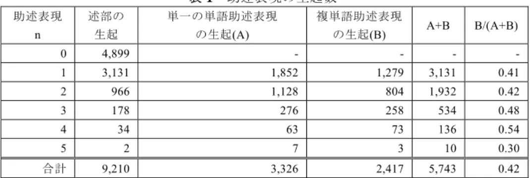 表 1   助述表現の生起数     助述表現  n  述部の生起  単一の単語助述表現 の生起(A)  複単語助述表現の生起(B)  A+B B/(A+B) 0 4,899 - - -  -1 3,-13-1 1,852 1,279 3,131 0.41 2 966 1,128 804 1,932 0.42 3 178 276 258 534 0.48 4 34 63 73 136 0.54 5 2 7 3 10 0.30 合計  9,210 3,326 2,417 5,743 0.42 3