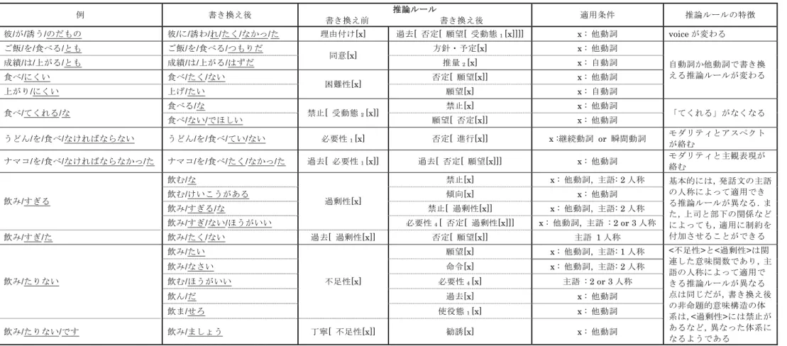 表 2  推論ルールの一例と適用例 ( 下線が付与されている箇所は助述表現，推論ルール中の x は命題的意味を表す )   4.2    言い換え，含意関係認識などに関するもの 言い換え技術全体の研究動向をサーベイしたものとして(乾ら 2004)が挙げられる． ( 乾ら 2004) では，機能語相当表現の言い換えについて，語彙的な性格が比較的強く局 所的な情報を参照するだけで言い換えられるものも多いとし，この類の言い換えを実現するためには同義の機能語相当表現をグループ化して辞書を整備することが課題であると述