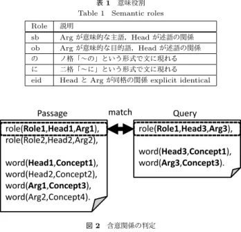 表 1 意味役割 Table 1 Semantic roles Role 説明