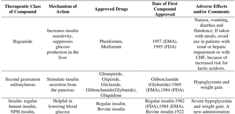 Table 1.1:  Approved drugs for type 2 diabetes. 
