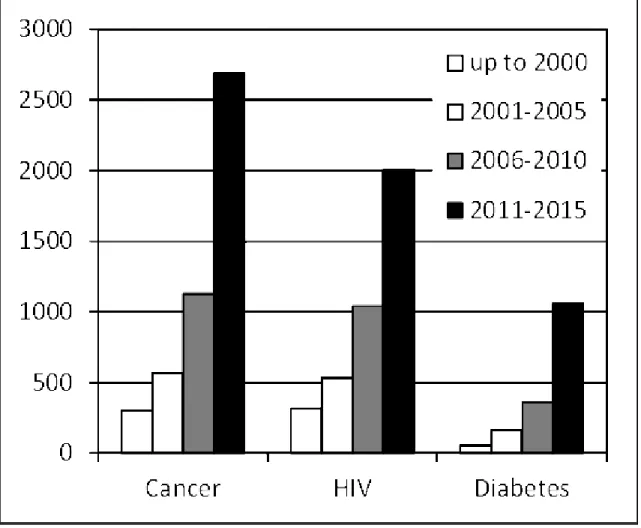 Figure 1.2: The number of publications related to computer-aided drug design and  diseases