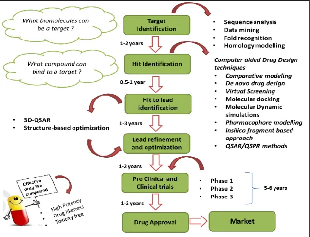 Figure  1.3:  Concepts  of  drug  design,  discovery  and  development  and  impact  of  computational methodologies