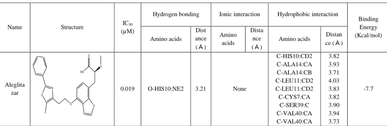 Table 2.3: Structures and binding interactions of the standard drug, aleglitazar, and  eight test compounds (T1-T8) including amino acid data in the target protein pocket  and binding energies 