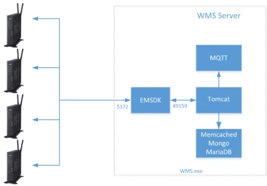 図 4. 1 台の VM に Wyse Management Suite と EMSDK を導入