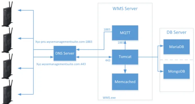 図 6. Wyse Management Suite を別のデータベースサーバに導入