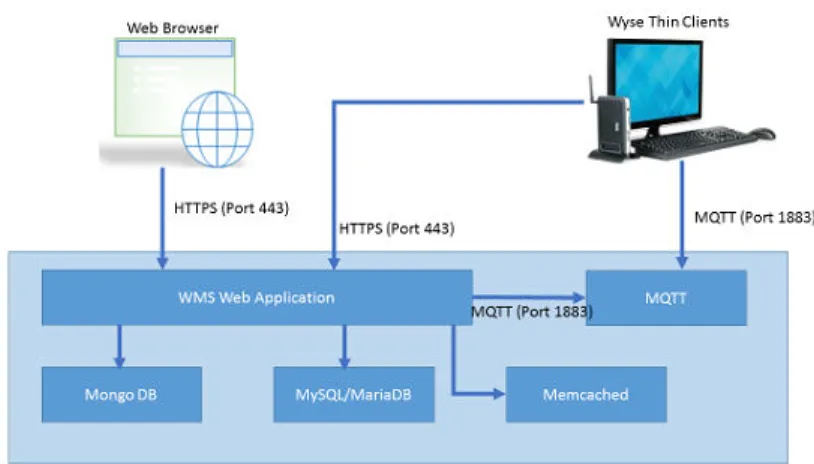 図 1. Wyse Management Suite アーキテクチャ