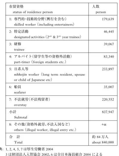 表 1:  日本の外国人労働者概数 ( 2002年末)