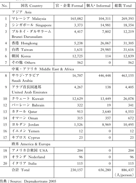 表 4:  インドネシア人正規労働者の送り出し状況( 2004 年 1–9 月)
