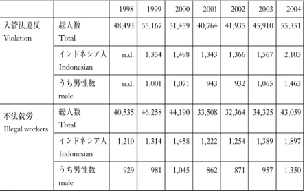Table 6: Trends in the number of violations of the Immigrant Act.