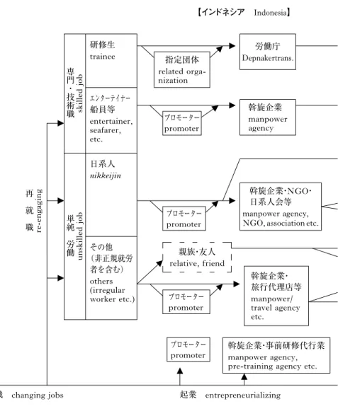 図 2: 日本のインドネシア人労働者の就労サイクル