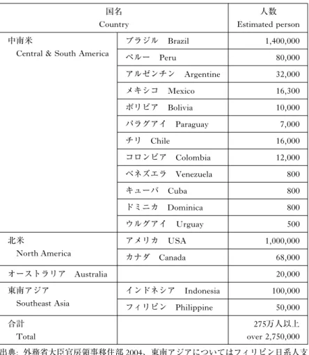 表 8: 主要国の日系人推定数