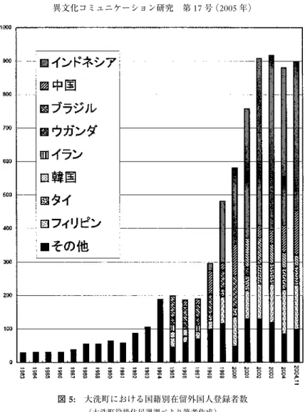 図 5: 大洗町における国籍別在留外国人登録者数 ( 大洗町役場住民課調べより筆者作成 ) 各年 4 月1 日の登録者数および、2004 年 11 月の各データ を用いた。  1994 年以降は、上位 5 国籍において、国籍別 のパターン分けを行い、上位 5 国籍に含まれないものに ついては ‘ その他 ’ に分類した。