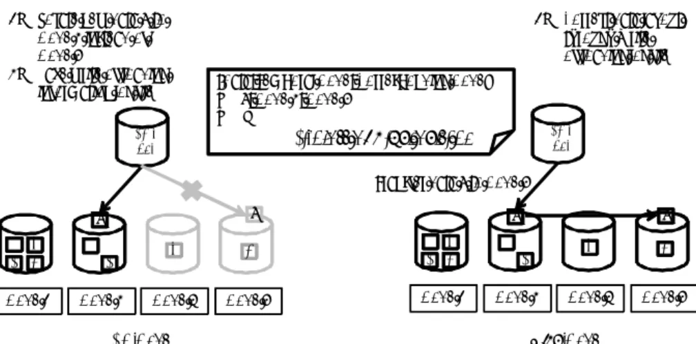 図 2 Data layout correction from write oﬄoading