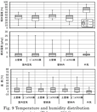 Fig. 8 Temperature and humidity distribution   