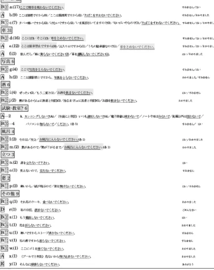 表 3. 経験 2 年以上の日本語教師 100 名 質問紙回答 タバコ 33 ここで煙草を吸わないでください。  ここに(13)／そこに(3)／車をとめないでください。  ここは駐車禁止ですから(10) ここで写真をとらないでください。  お酒を飲まないでください。  お風呂に入らないでください。  お風呂に入らないでください。 車 31写真 6酒 6風呂 4 立つ 3 窓 2 その他 9 試験・教室 ?  6 車をとめないでください。