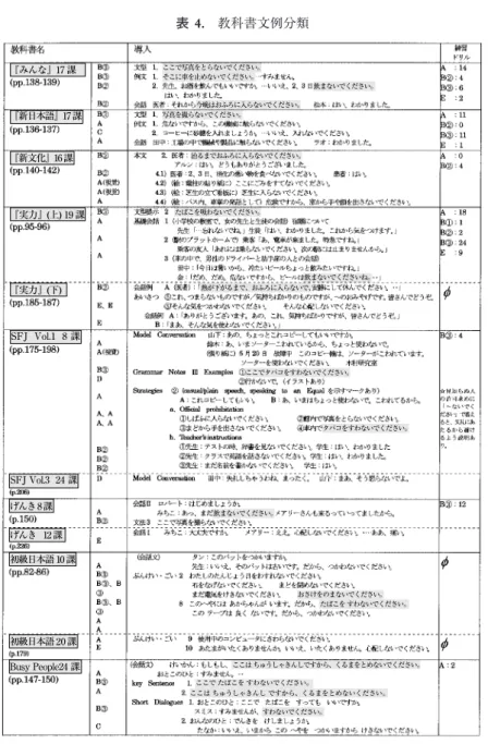 表 4. 教科書文例分類 『みんな』17   課  ここで写真をとらないでください。  そこに車を止めないでください。  飲まないでください。  今晩はおふろに入らないでください。  写真を撮らないでください。  治るまでおふろに入らないでください。  たばこを吸わないでください。  飲まないでくださいね。  熱が下がるまで、おふろに入らないで、  ここでタバコをすわないでください。  飲まないでください。  おさけをのまないでください。  ここは ちゅうしゃきんしですから、くるまをとめないでください。  