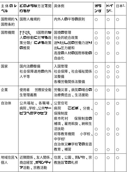 表  1. 社会的統合政策の浸透の程度の三カ国比較 主 体 の レ ベル 国際規約 ・ 国際条約 国際機関 国家 企業 自治体 地域住民 ・ 個人 どのような方法で関わるか国際人権規約OECD⇒‘国際的な人の移動に対する政策分類’による政策の推奨国内法の整備社会保障適用の内外人平等使用者⇒ 労務安全衛生管理義務 公共福祉、 各職場、病院、 学校、 公共サービスへのアクセス近隣関係、友人関係、商店経営、 ボランティ ア活動、宗教活動 日本 3)○○○○○○○○○○○○○○○具体例内外人の平等の原則国境の管理社