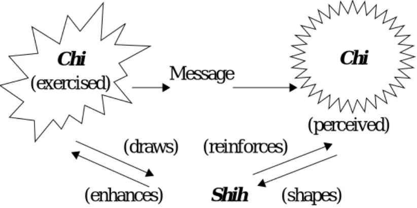 Fig. 1. Process of Ch’i Communication