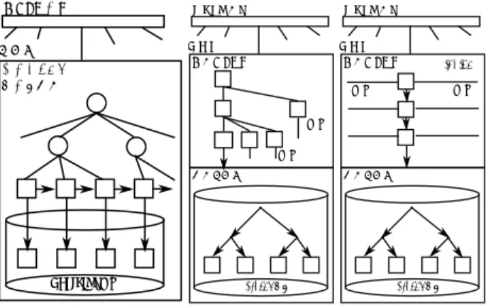 図 7 Fat-Btree, P-tree, SkipGraph の実装構成