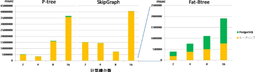 図 8 並列実行 図 9 並列データ挿入の実験 た。図 8 のようにクエリの集合を計算機に送信してから同時に実行を開始する。時間計測は クエリを実行開始してから終了までの時間であり、最後に終了した計算機の時間を終了時間 とする。 3.3 実 験 結 果 3.3.1 データの挿入 データの挿入にかかる時間を比較する。実験方法はデータがなにもない状態から Wikipedia のタイトルをキーとするデータを 50000 件挿入するまでの時間を計測する。また、時間の 内訳を把握できるようにルーティングや Postg