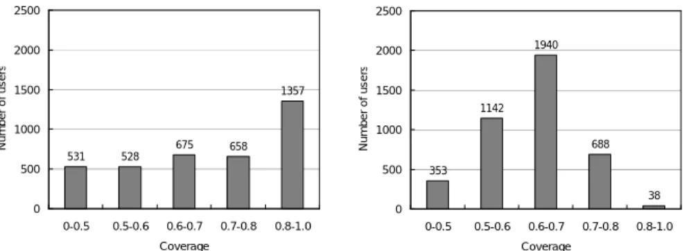 表 2 構築した類語辞書におけるタグの階層別頻度分布 Table 2 Frequency of hierarchically structured tags