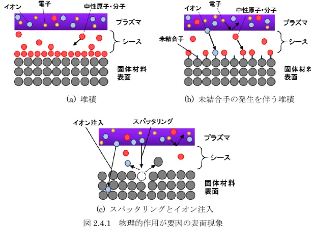 図 2.4.1    物理的作用が要因の表面現象 